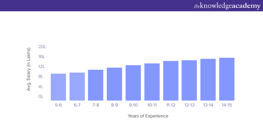 c) Scrum Master Salary based on experience level